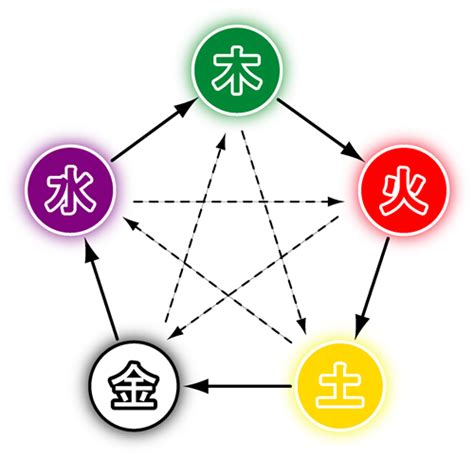 木火土金水 性格|五行占い【木火土金水の特徴・性格・性質・体質】